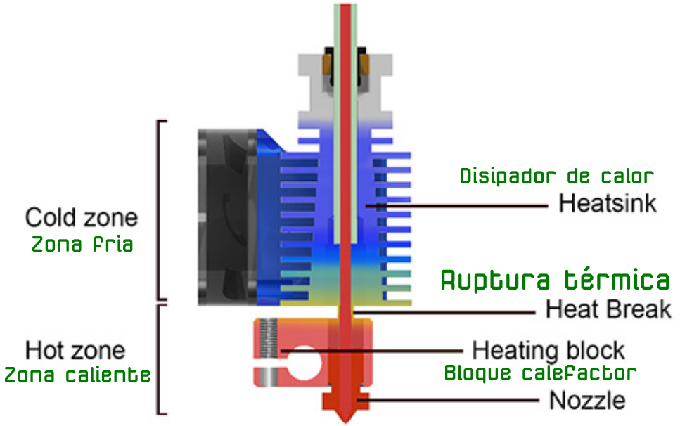 Sección de un hotend según E3D