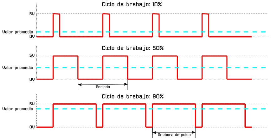 Distintos Duty cicle