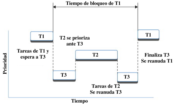 Distintas prioridades en tres tareas