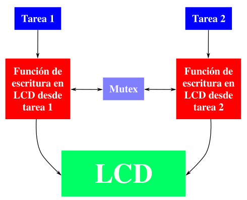 Esquema de acceso a un mismo recurso por parte de 2 tareas diferentes