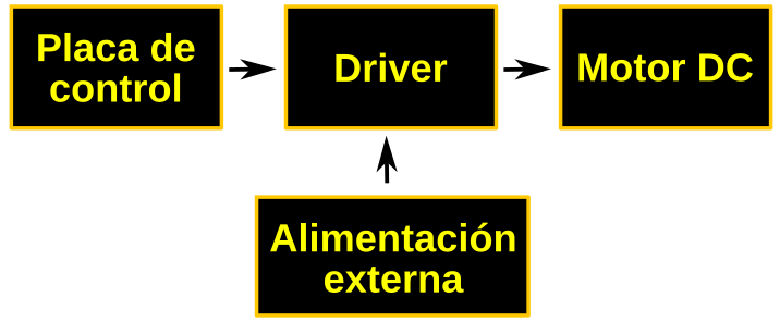 Concepto de control por driver de motores DC