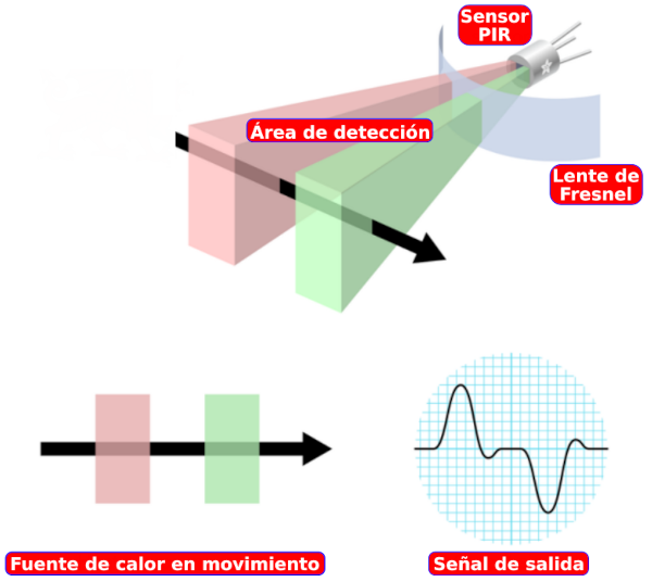 Explicación sensor PIR