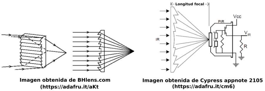 Funcionamiento de una lente Fresnel