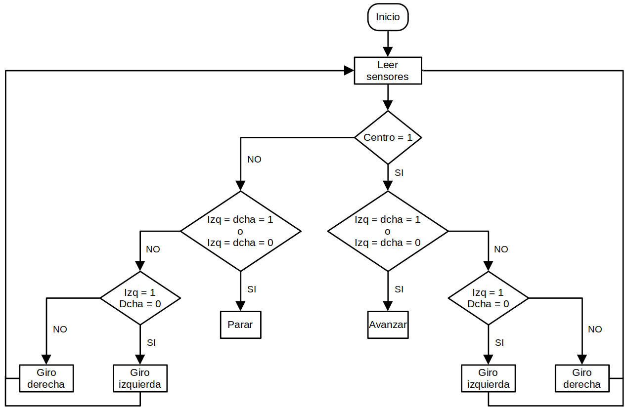 Diagrama de flujo de autocaravana sigue líneas