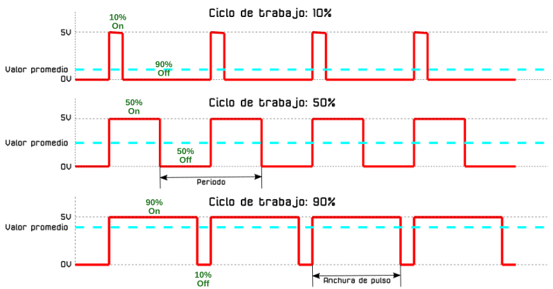 Duty Cycle o ciclo de trabajo