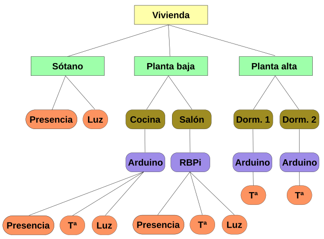 Estructura jerarquica de un topic