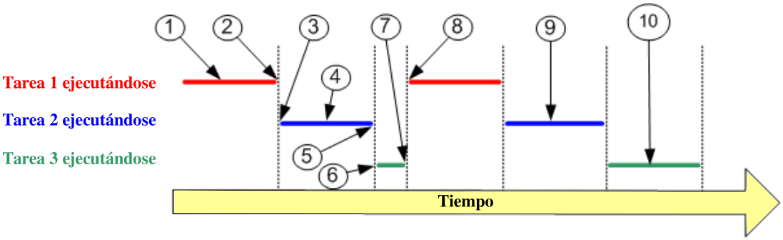 Diagrama de ejecución de tres tareas en el tiempo