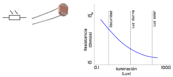 Simbolo y aspecto de la LDR y curva característica