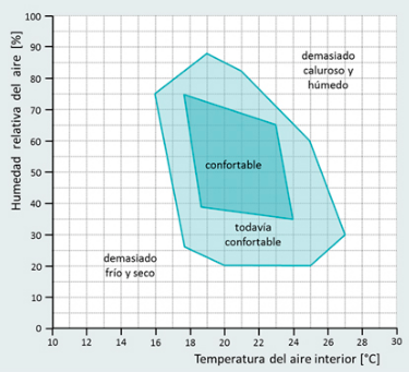 Confort térmico en función de temperatura y humedad