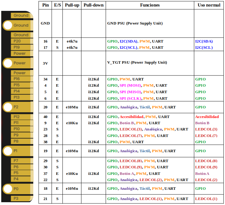 Información de pines micro:bit V1