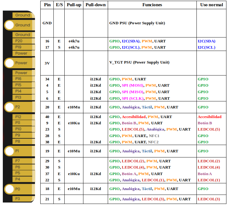 Información de pines micro:bit V2