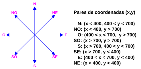 Orientaciones geográficas