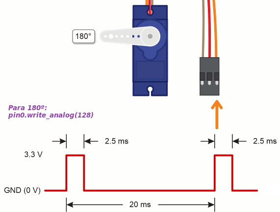 Señales PWM para posiconar servo a 0º