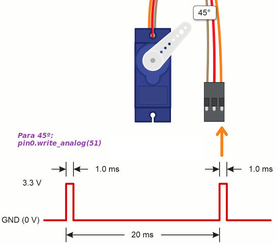 Señales PWM para posiconar servo a 45º