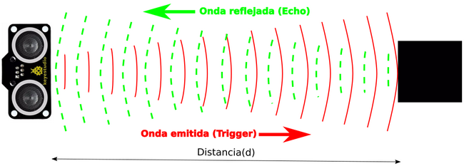 Principio de funcionamiento del sensor