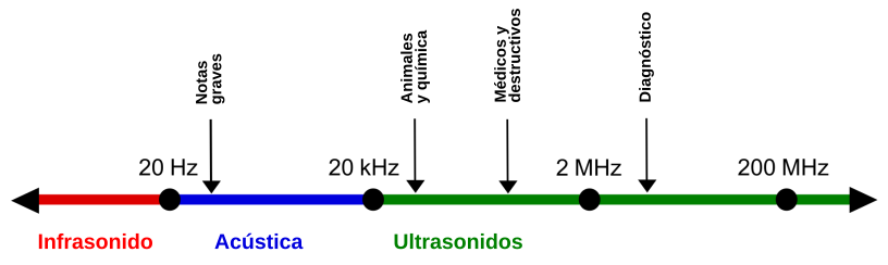 Rango de frecuencias y sus aplicaciones