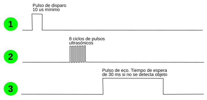 Secuencia de trabajo del sensor HC-SR04