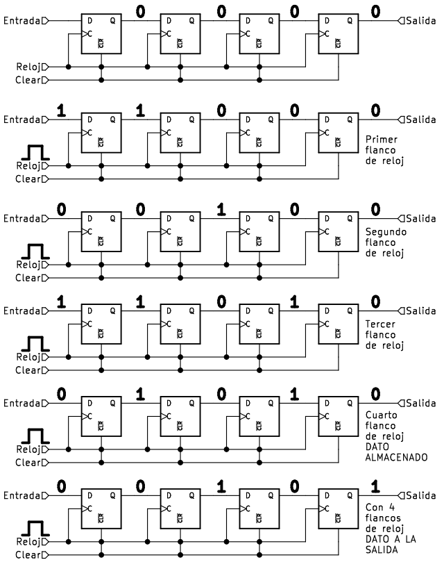 Funcionamiento de Registro de desplazamiento de 4 bits Entrada serie/salida serie