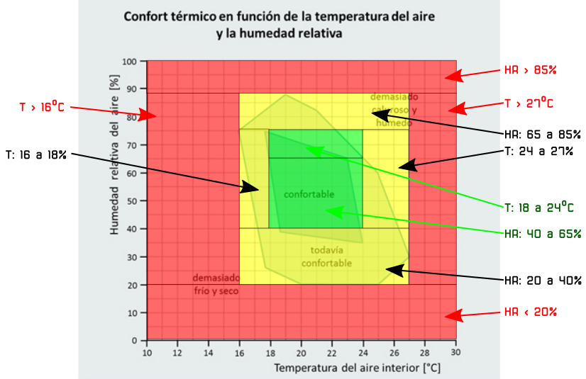 Delimitación colores zona de confort