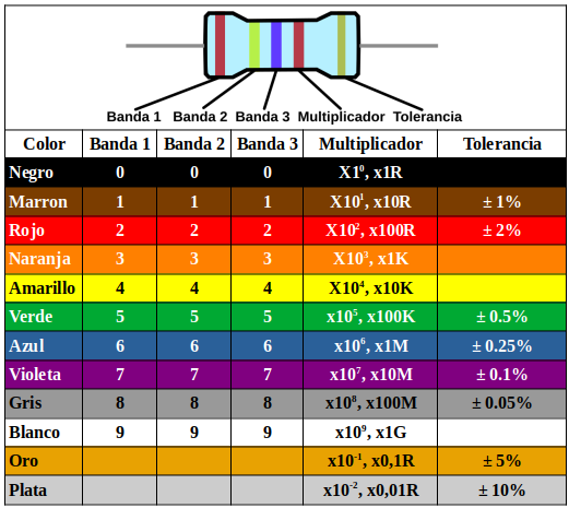 Resistencias de cinco bandas