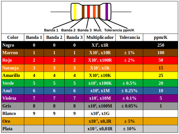 Resistencias de seis bandas