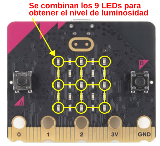 LEDs de la micro:bit implicados en la medida de luminosidad