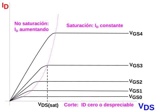 Curvas caracteerísticas tensión / corriente