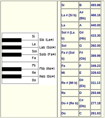 Sección de piano y notas