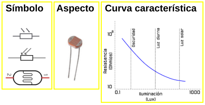 Símbolo, aspecto y curva característica de la LDR