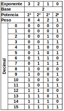 Tabla para 4 bits