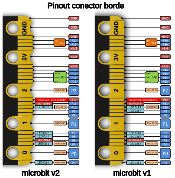 Pinout micro:bit V2 y V1