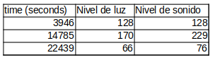 Datos registrados de niveles de luz y sonido