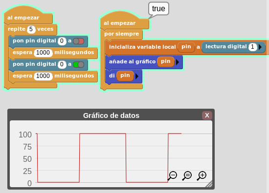 Ejemplo de uso del bloque 'pon pin digital'