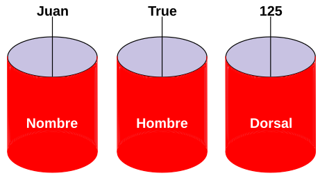 Concepto de variable