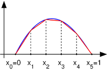 Una función continua (azul) y una aproximación lineal (rojo)