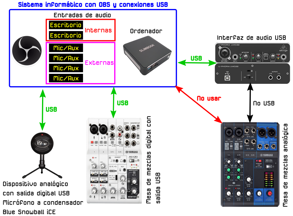 Conexiones de equipos analógicos y digitales