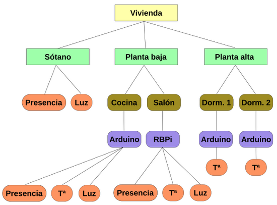 Estructura jerárquica de topics