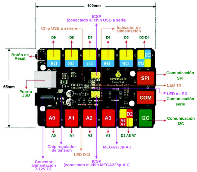 Descripción de la placa Easy Plug