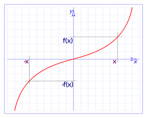 Gráfica de una función impar