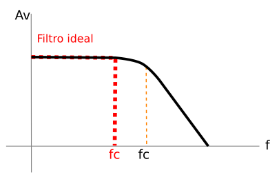 Respuesta en frecuencia de un F.P.B.