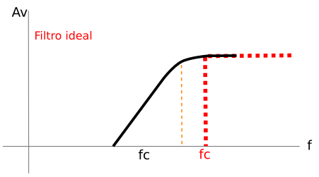 Respuesta en frecuencia de un F.P.A.