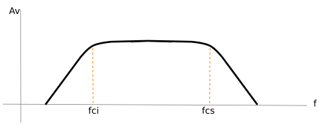 Respuesta en frecuencia de un F.P.Bd.