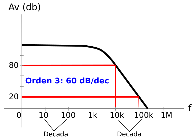 Concepto de decada y orden de un filtro 