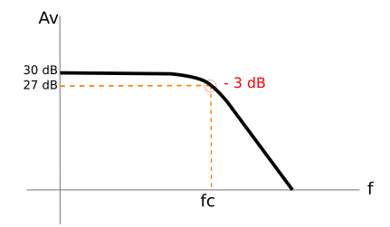 Perdida de 3 dB (fc) 