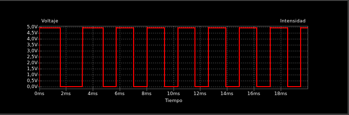 Resultado de la simulación de la configuración astable