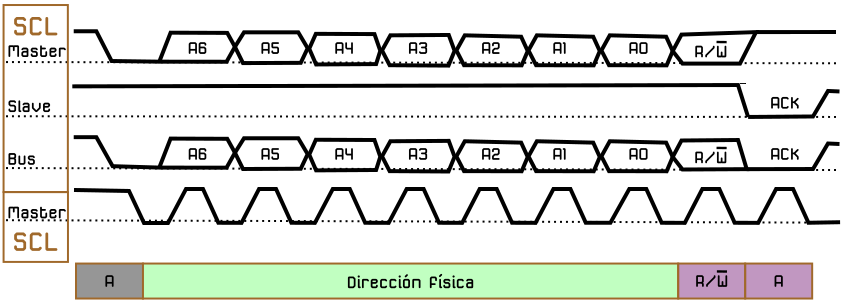 Cronograma trabajo bus I2C