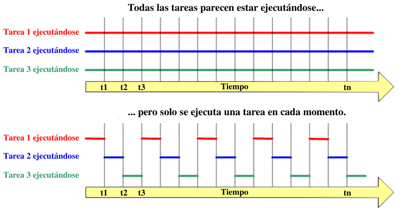 Patrón de ejecución de tres tareas con respecto al tiempo