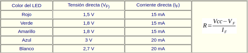 Tensión y corriente para distintos colores