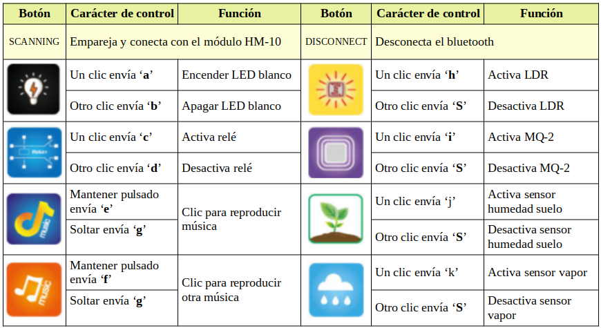 Función y caracteres de botones de las dos primeras columnas