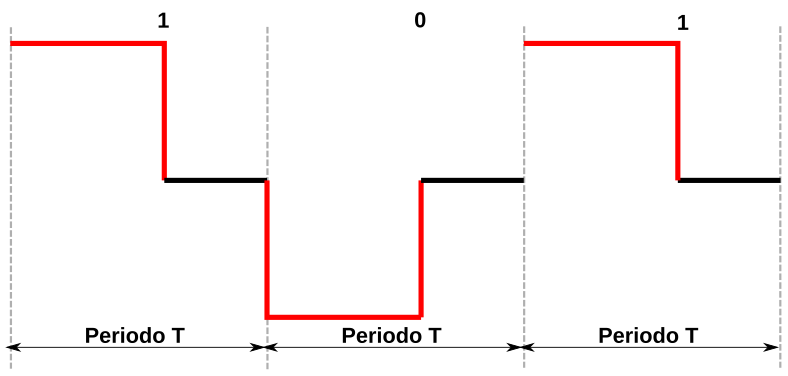 Código RZ bipolar